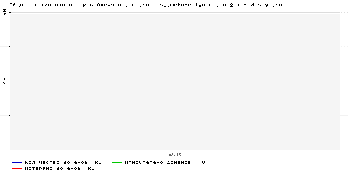 ���������� �� ���������� ns.krs.ru. ns1.metadesign.ru. ns2.metadesign.ru.